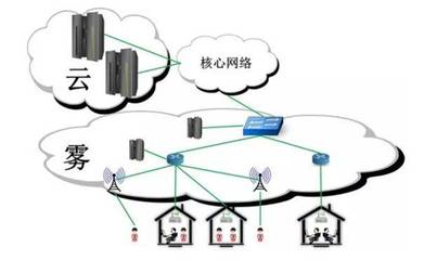 霧計算 物聯網設備智能化的關鍵橋梁